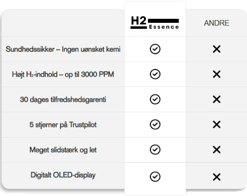 Sammenligning af H2Essence hydrogenvandflaske og andre produkter: Sundhedssikker uden uønsket kemi, høj H2-koncentration op til 3000 PPM, 30 dages tilfredshedsgaranti, 5 stjerner på Trustpilot, slidstærk og let, samt digitalt OLED-display. H2Essence leverer en unik kombination af kvalitet og innovation.